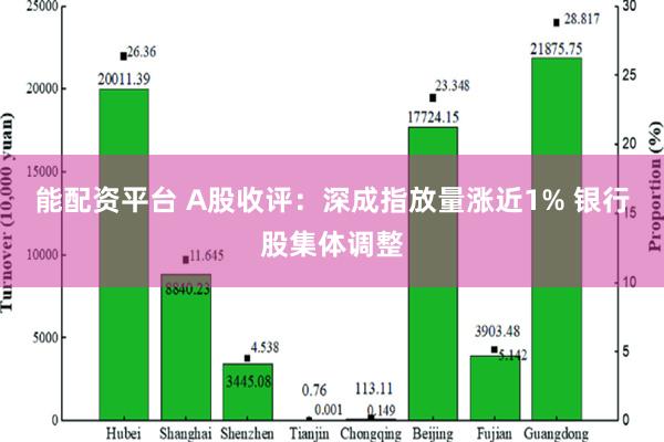 能配资平台 A股收评：深成指放量涨近1% 银行股集体调整