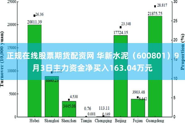 正规在线股票期货配资网 华新水泥（600801）9月3日主力资金净买入163.04万元