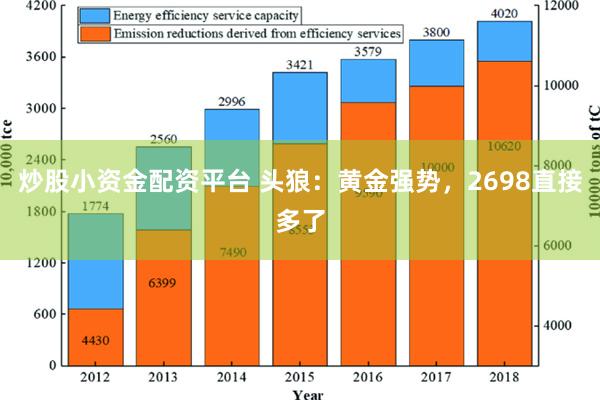 炒股小资金配资平台 头狼：黄金强势，2698直接多了